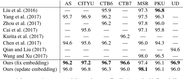 Figure 3 for State-of-the-art Chinese Word Segmentation with Bi-LSTMs