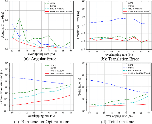 Figure 4 for Fast Semantic-Assisted Outlier Removal for Large-scale Point Cloud Registration