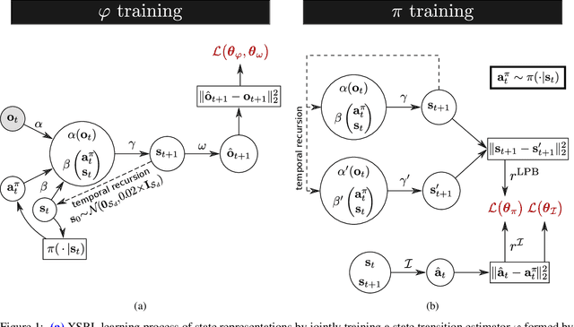 Figure 1 for Exploratory State Representation Learning