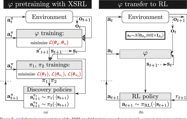 Figure 2 for Exploratory State Representation Learning