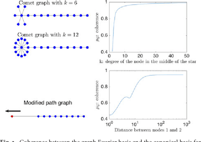 Figure 4 for Global and Local Uncertainty Principles for Signals on Graphs