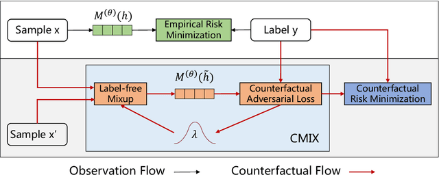 Figure 1 for Counterfactual Adversarial Learning with Representation Interpolation