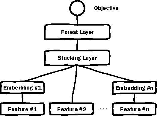 Figure 2 for Deep Embedding Forest: Forest-based Serving with Deep Embedding Features