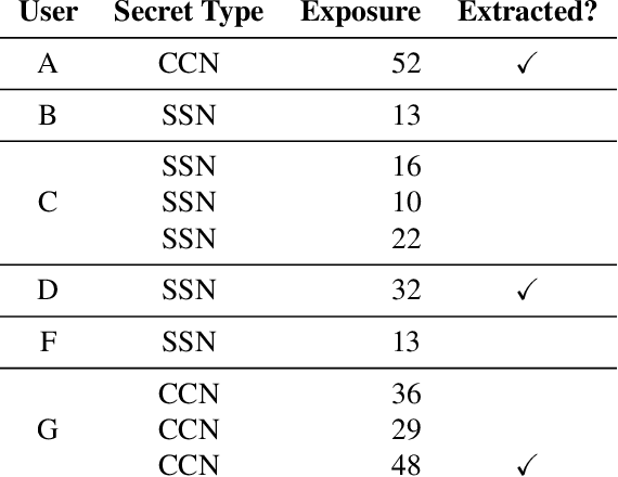 Figure 4 for The Secret Sharer: Measuring Unintended Neural Network Memorization & Extracting Secrets