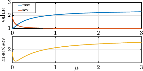 Figure 1 for Uncertainty Principles in Risk-Aware Statistical Estimation