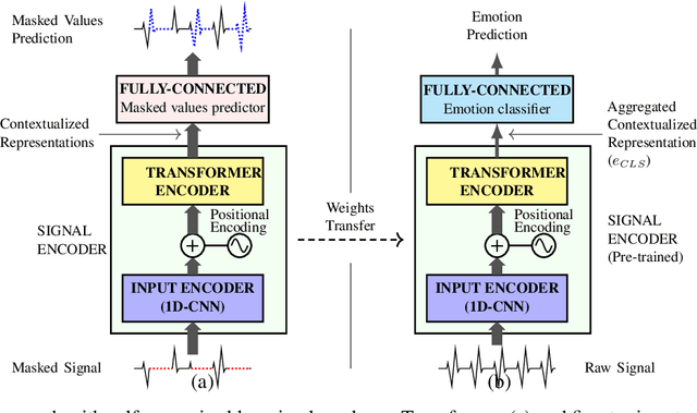 Figure 1 for Transformer-Based Self-Supervised Learning for Emotion Recognition