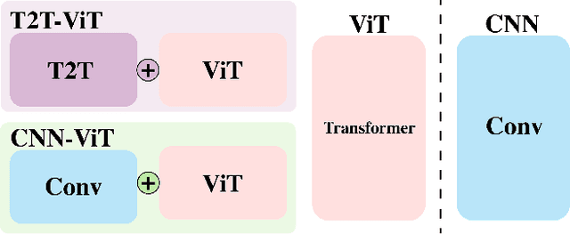 Figure 3 for On the Adversarial Robustness of Visual Transformers