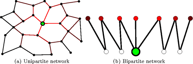 Figure 1 for The Link Prediction Problem in Bipartite Networks