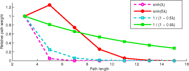 Figure 4 for The Link Prediction Problem in Bipartite Networks