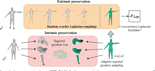 Figure 4 for Intrinsic-Extrinsic Preserved GANs for Unsupervised 3D Pose Transfer