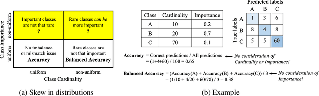 Figure 1 for Class-Weighted Evaluation Metrics for Imbalanced Data Classification