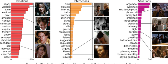 Figure 4 for MovieGraphs: Towards Understanding Human-Centric Situations from Videos