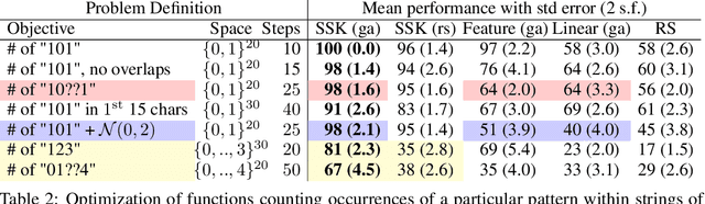 Figure 3 for BOSS: Bayesian Optimization over String Spaces