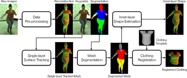 Figure 4 for Explicit Clothing Modeling for an Animatable Full-Body Avatar