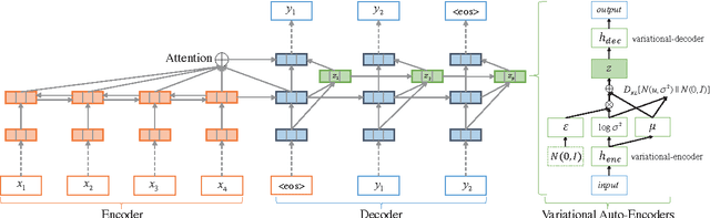 Figure 3 for Deep Recurrent Generative Decoder for Abstractive Text Summarization