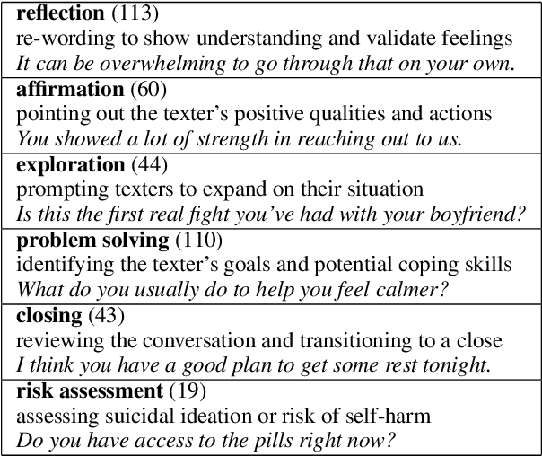 Figure 4 for Balancing Objectives in Counseling Conversations: Advancing Forwards or Looking Backwards