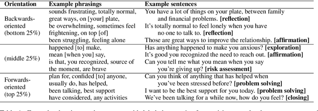 Figure 2 for Balancing Objectives in Counseling Conversations: Advancing Forwards or Looking Backwards