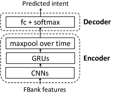 Figure 1 for Improving End-to-End Speech-to-Intent Classification with Reptile