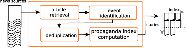 Figure 1 for Proppy: A System to Unmask Propaganda in Online News