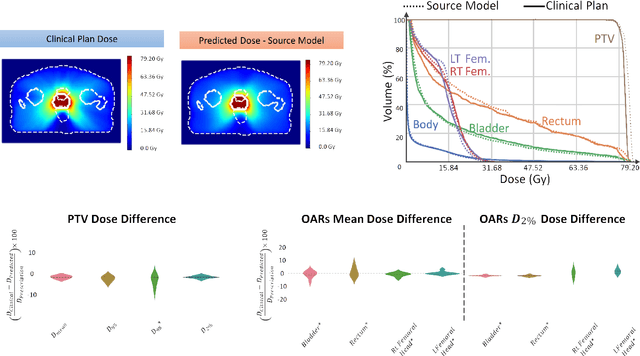 Figure 2 for Dose Prediction with Deep Learning for Prostate Cancer Radiation Therapy: Model Adaptation to Different Treatment Planning Practices