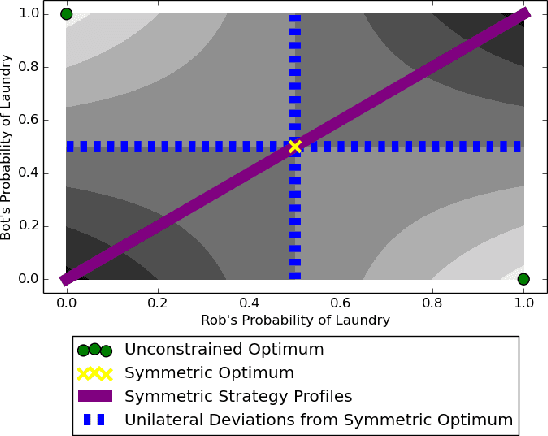 Figure 2 for For Learning in Symmetric Teams, Local Optima are Global Nash Equilibria