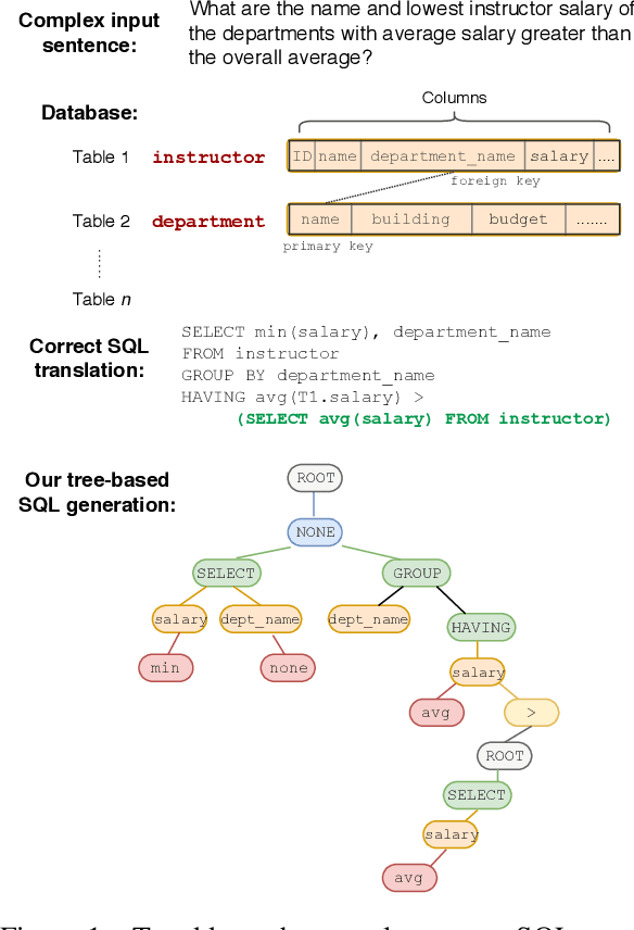 Figure 1 for SyntaxSQLNet: Syntax Tree Networks for Complex and Cross-DomainText-to-SQL Task