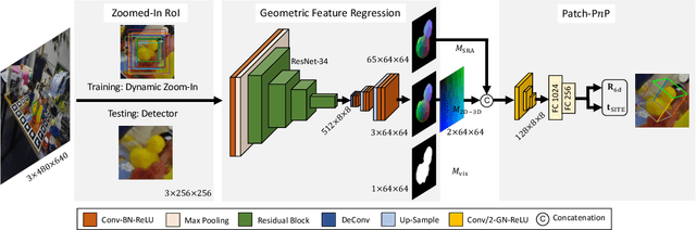 Figure 3 for GDR-Net: Geometry-Guided Direct Regression Network for Monocular 6D Object Pose Estimation