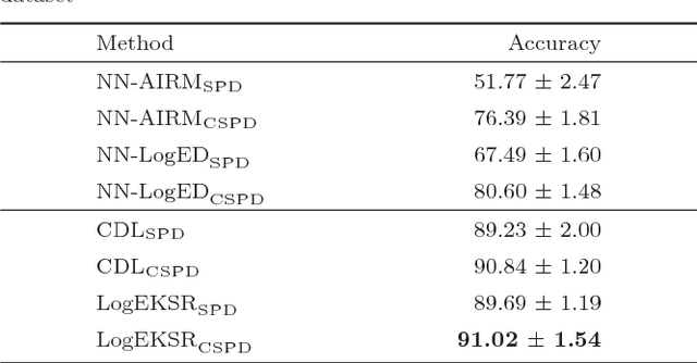 Figure 4 for Component SPD Matrices: A lower-dimensional discriminative data descriptor for image set classification