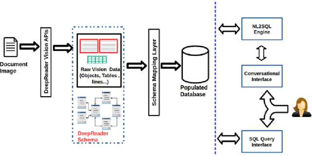Figure 1 for Deep Reader: Information extraction from Document images via relation extraction and Natural Language