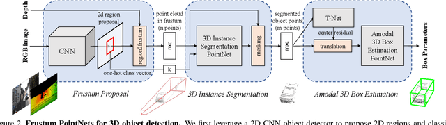 Figure 3 for Frustum PointNets for 3D Object Detection from RGB-D Data