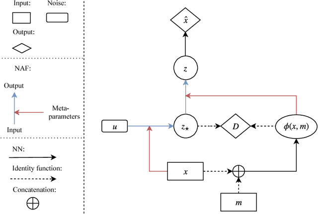 Figure 1 for Variation Network: Learning High-level Attributes for Controlled Input Manipulation
