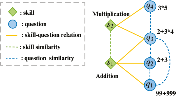 Figure 1 for Improving Knowledge Tracing via Pre-training Question Embeddings