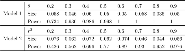 Figure 1 for SIMPLE: Statistical Inference on Membership Profiles in Large Networks