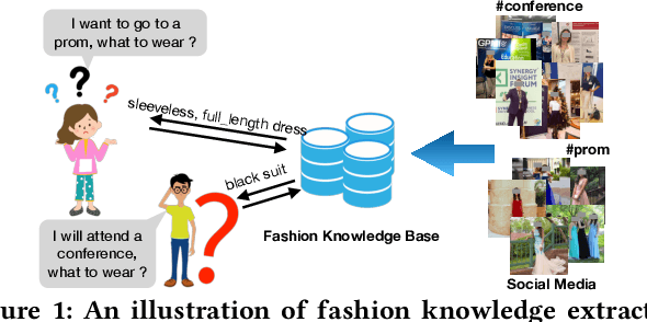 Figure 1 for Who, Where, and What to Wear? Extracting Fashion Knowledge from Social Media