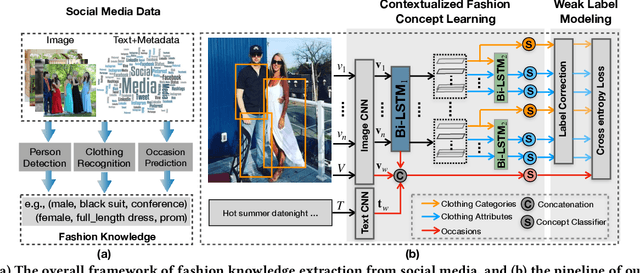 Figure 3 for Who, Where, and What to Wear? Extracting Fashion Knowledge from Social Media
