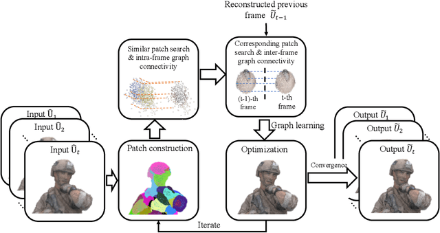 Figure 2 for 3D Dynamic Point Cloud Denoising via Spatial-Temporal Graph Learning