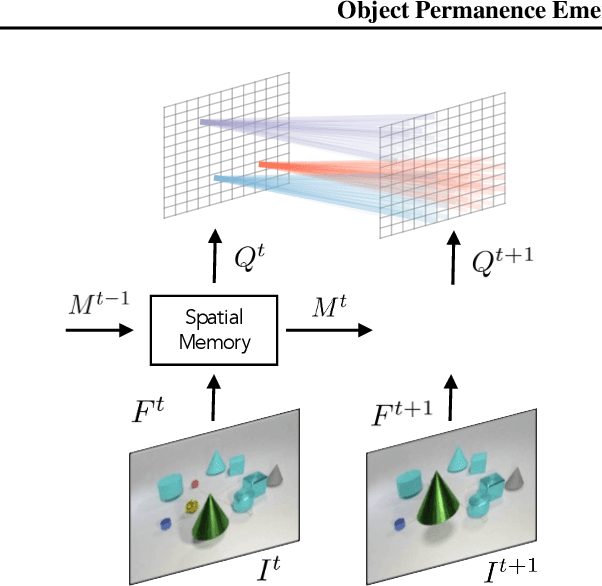 Figure 2 for Object Permanence Emerges in a Random Walk along Memory