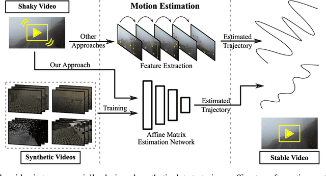Figure 1 for Leveraging Synthetic Data to Learn Video Stabilization Under Adverse Conditions