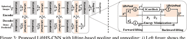 Figure 2 for Hierarchical Spherical CNNs with Lifting-based Adaptive Wavelets for Pooling and Unpooling