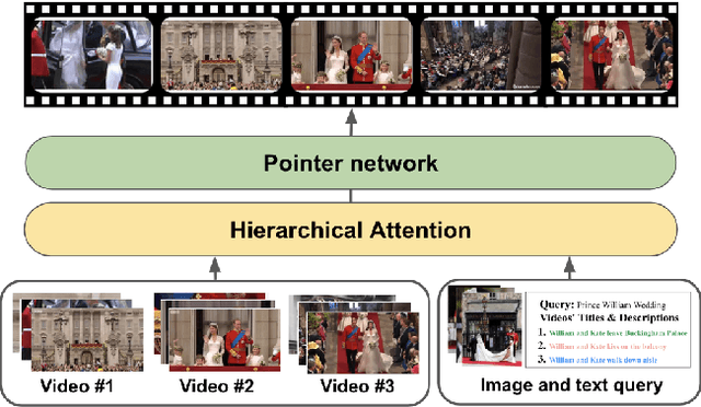 Figure 1 for DeepQAMVS: Query-Aware Hierarchical Pointer Networks for Multi-Video Summarization