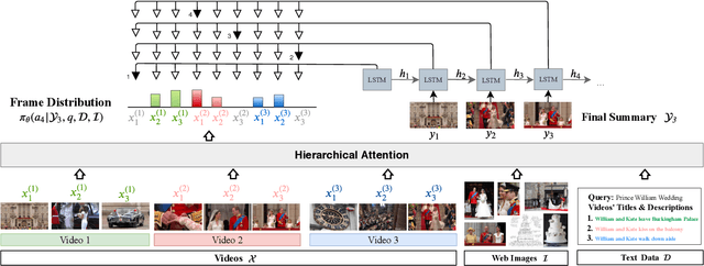 Figure 3 for DeepQAMVS: Query-Aware Hierarchical Pointer Networks for Multi-Video Summarization