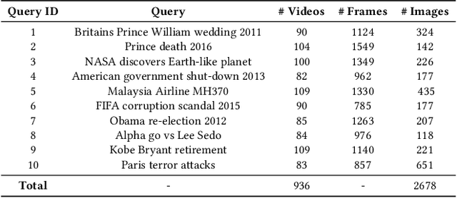 Figure 2 for DeepQAMVS: Query-Aware Hierarchical Pointer Networks for Multi-Video Summarization