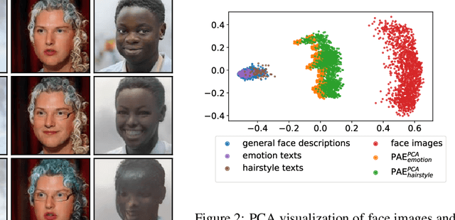 Figure 3 for CLIP-PAE: Projection-Augmentation Embedding to Extract Relevant Features for a Disentangled, Interpretable, and Controllable Text-Guided Image Manipulation