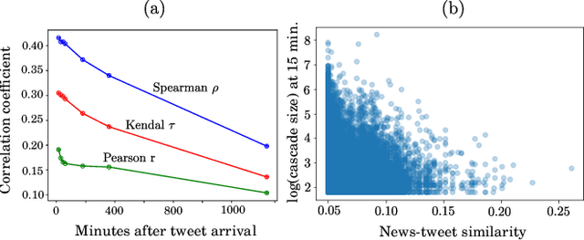 Figure 1 for Incomplete Gamma Integrals for Deep Cascade Prediction using Content, Network, and Exogenous Signals
