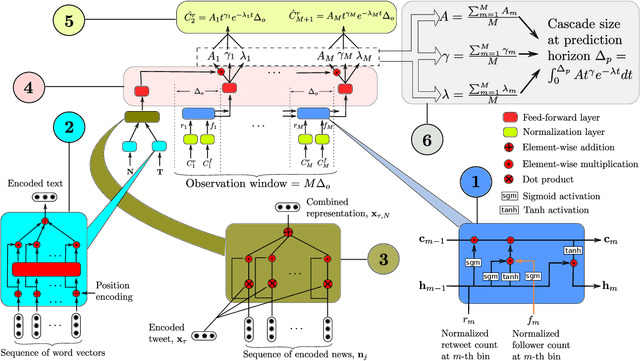 Figure 3 for Incomplete Gamma Integrals for Deep Cascade Prediction using Content, Network, and Exogenous Signals
