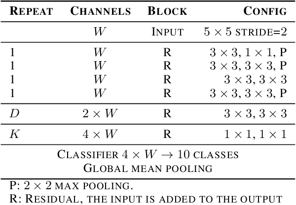 Figure 2 for Over-Parameterization and Generalization in Audio Classification