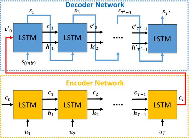 Figure 1 for Sequence-to-Sequence Prediction of Vehicle Trajectory via LSTM Encoder-Decoder Architecture