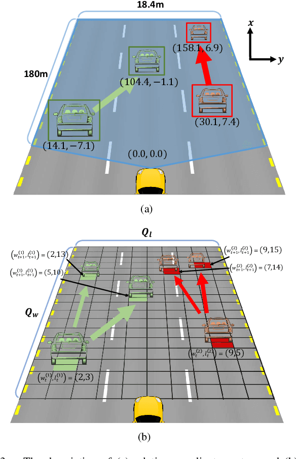 Figure 2 for Sequence-to-Sequence Prediction of Vehicle Trajectory via LSTM Encoder-Decoder Architecture