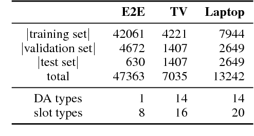 Figure 3 for A Deep Ensemble Model with Slot Alignment for Sequence-to-Sequence Natural Language Generation
