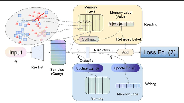 Figure 1 for Learning to Aggregate and Refine Noisy Labels for Visual Sentiment Analysis